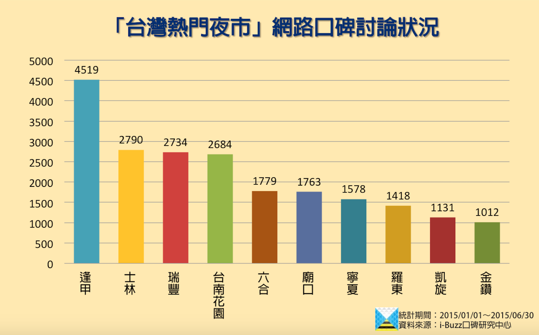 台灣夜市美食與價格最受關注與城市觀光連結愈趨緊密