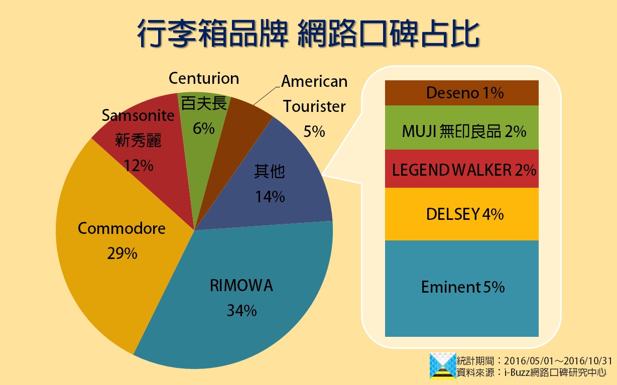 行李箱口碑報告: rimowa成網友們最常提及旅伴 低價