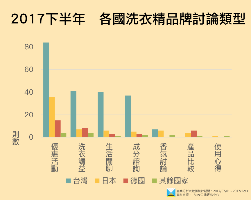 國內外洗衣精品牌大戰