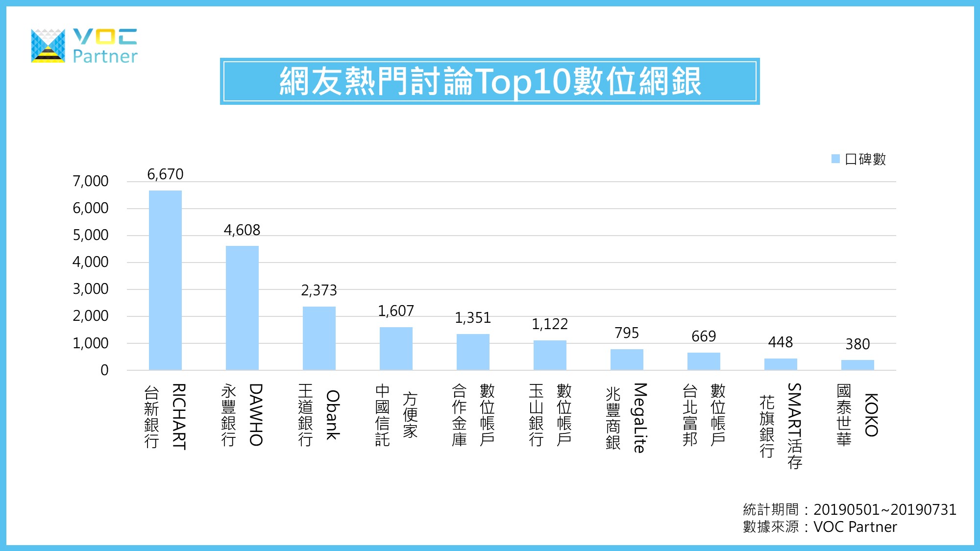 2019年5 7月數位網路銀行口碑報告 全球降息激起數位網銀活存高利大戰台新永豐王道紛祭優惠圈粉 品牌口碑排行