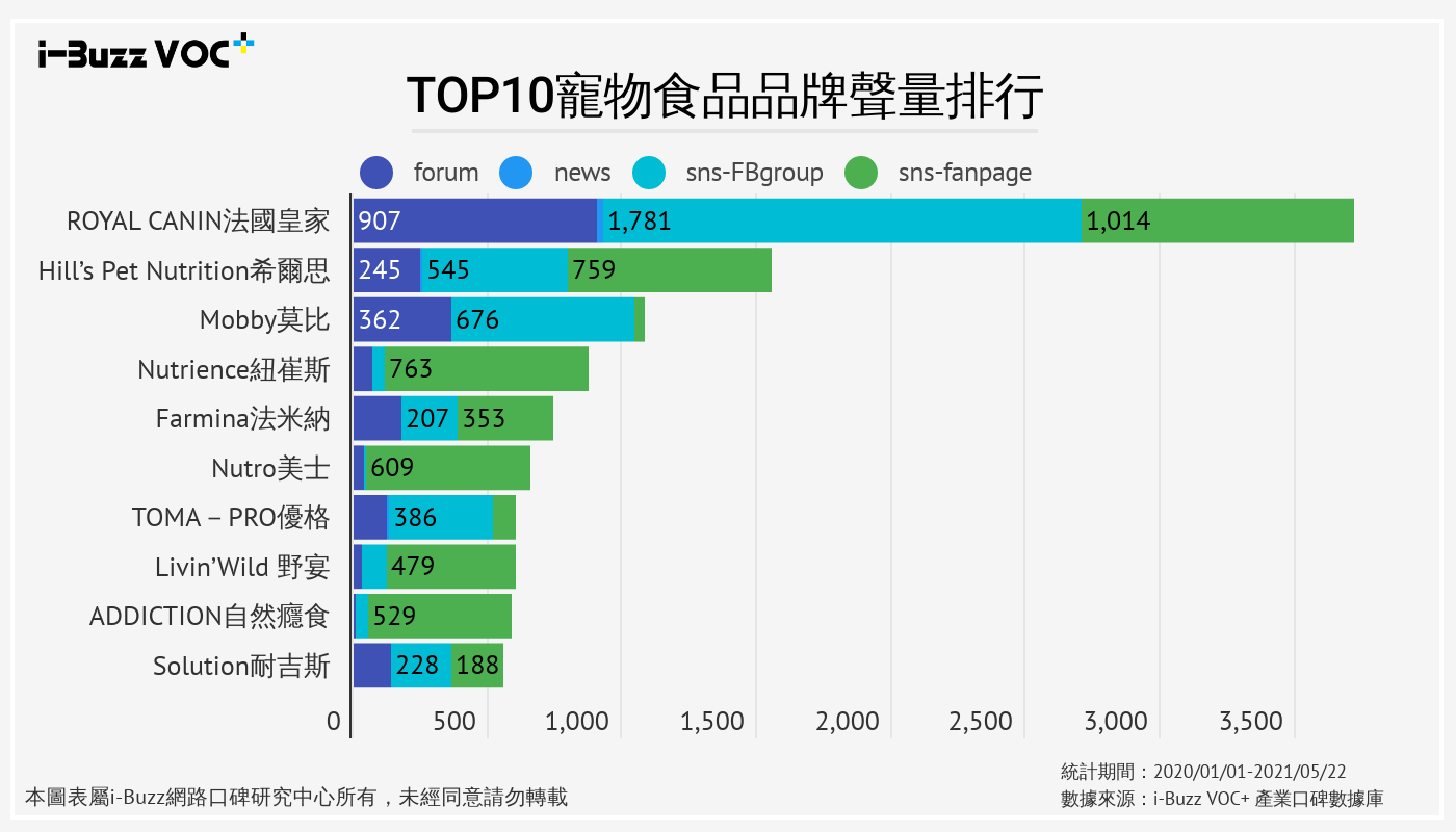 寵物食品市場熱「法國皇家」穩坐聲量霸主兩關鍵為何？｜品牌競爭分析
